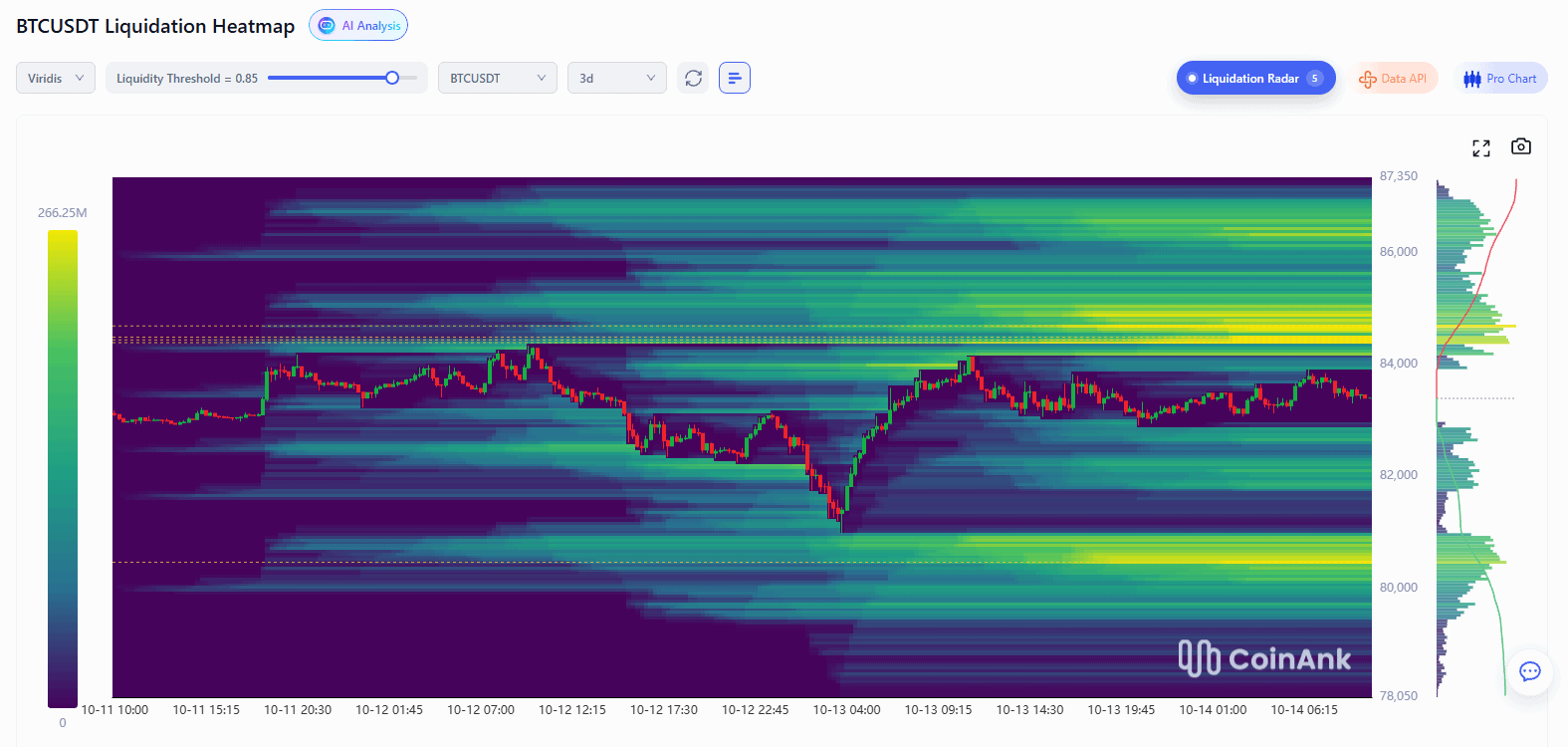 Heatmap delle liquidazioni di Bitcoin con concentrazione di liquidità tra 84.400 e 84.800 dollari e nell’area 80.400-80.900 dollari
