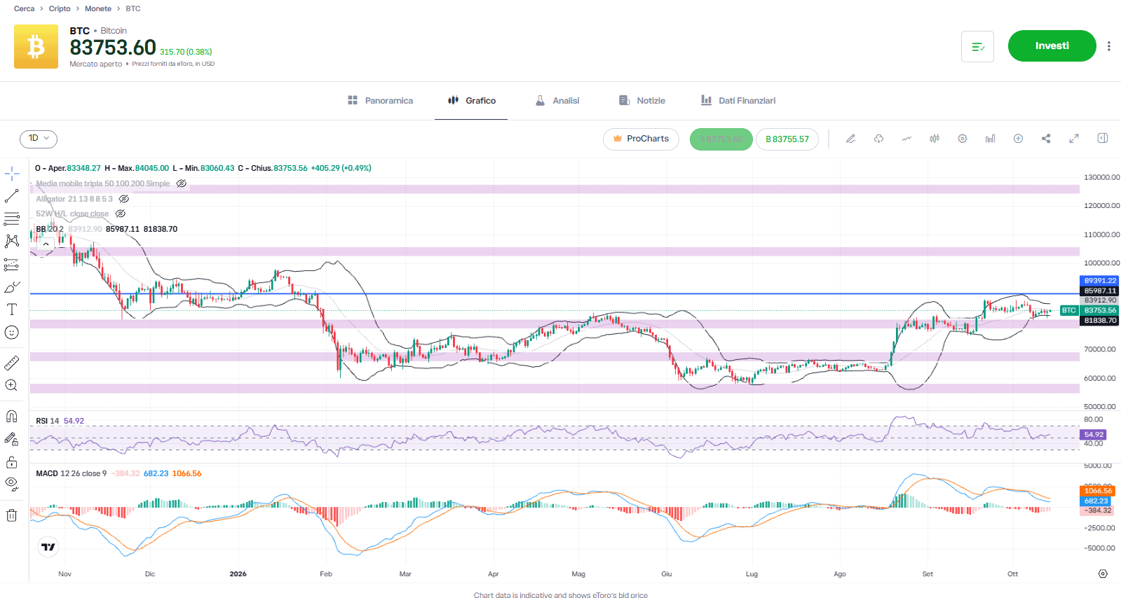Andamento del prezzo di Bitcoin intorno a 83.700 dollari alla vigilia del CPI USA di settembre 2026