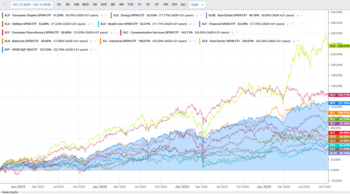 Performance dei settori S&P 500 dal 12 ottobre 2022: tecnologia +236%, comunicazione +143% e SPY +127%