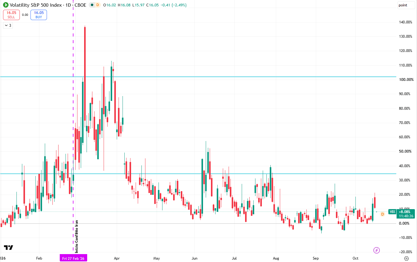 Andamento del VIX nel 2026, con l'indice della volatilità a 16,46 punti nonostante le tensioni sui mercati