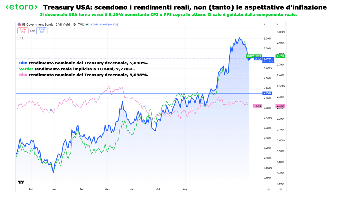 Rendimento nominale e reale del Treasury USA a 10 anni, con calo dei rendimenti reali dopo i dati macroeconomici americani