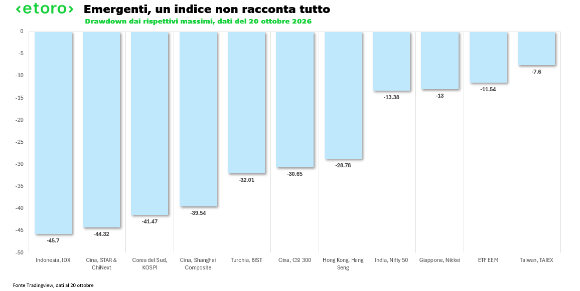 Drawdown dai massimi dei principali mercati asiatici ed emergenti, con Indonesia, Cina e Corea tra i più penalizzati