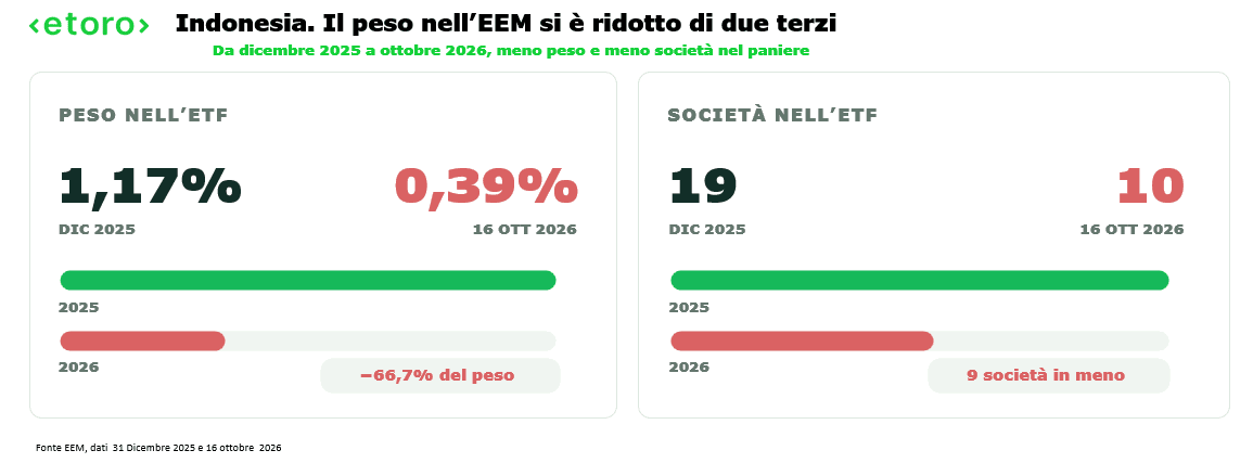 Riduzione del peso dell'Indonesia nell'ETF EEM dall'1,17% di fine 2025 allo 0,39% nell'ottobre 2026