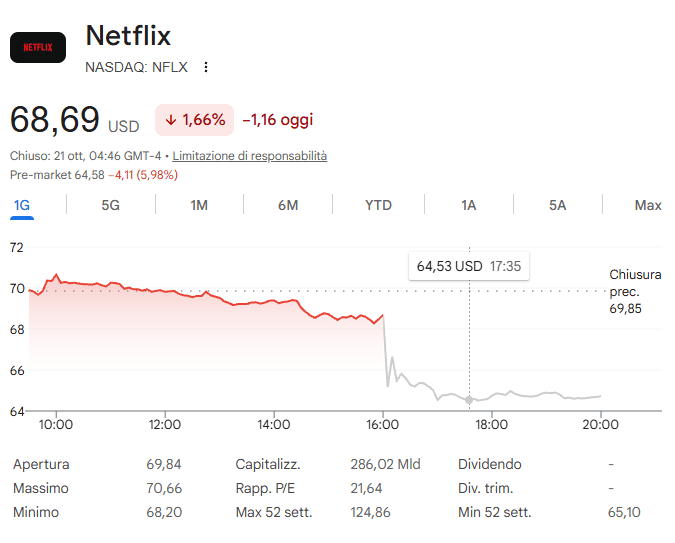 Andamento del titolo Netflix dopo la trimestrale del terzo trimestre 2026 e il calo nell’after hours
Fonte Google