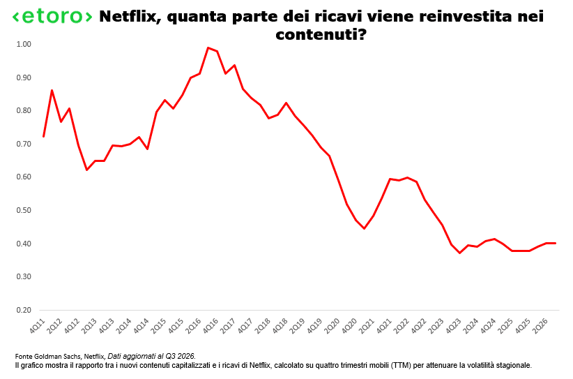Quota dei ricavi Netflix reinvestita in nuovi contenuti nel tempo