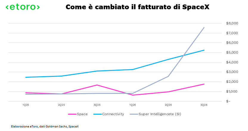 Evoluzione dei ricavi di SpaceX per Space, Connectivity e Super Intelligence