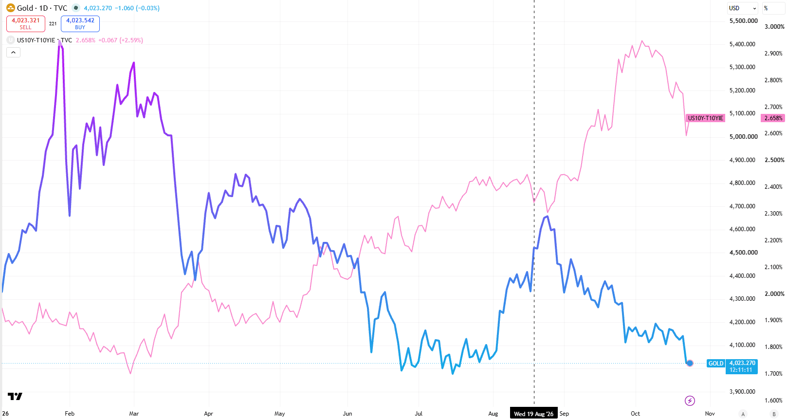 Confronto tra prezzo dell’oro e rendimento reale del Treasury USA a 10 anni nel 2026