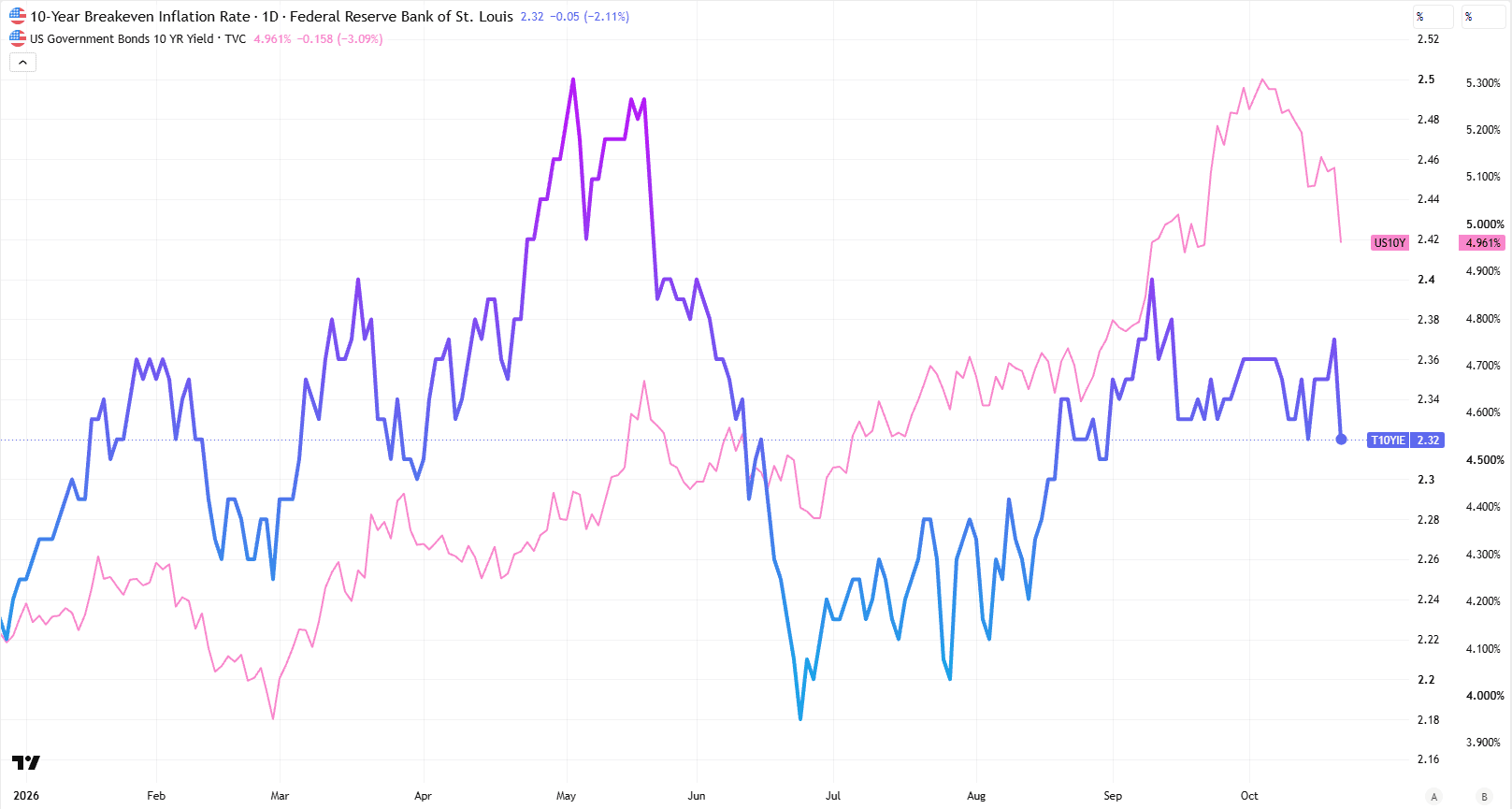 Andamento del breakeven inflation USA a 10 anni e del rendimento del Treasury decennale