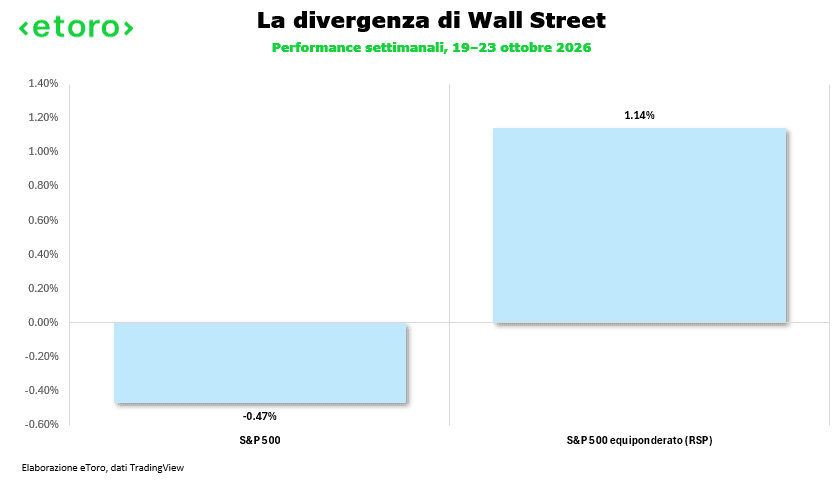 Performance settimanale di S&P 500 e indice equiponderato RSP, con divergenza tra indice principale e mercato medio
