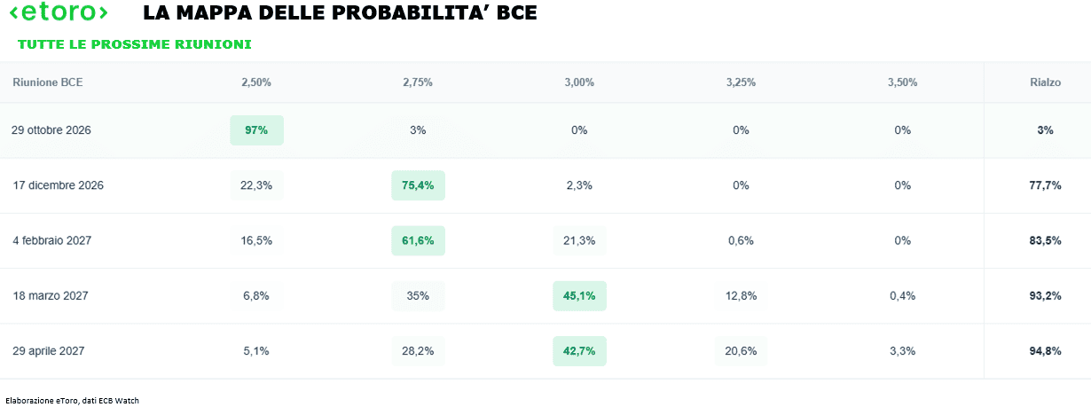 Probabilità implicite sui tassi BCE per le prossime riunioni, con pausa quasi interamente scontata a ottobre
