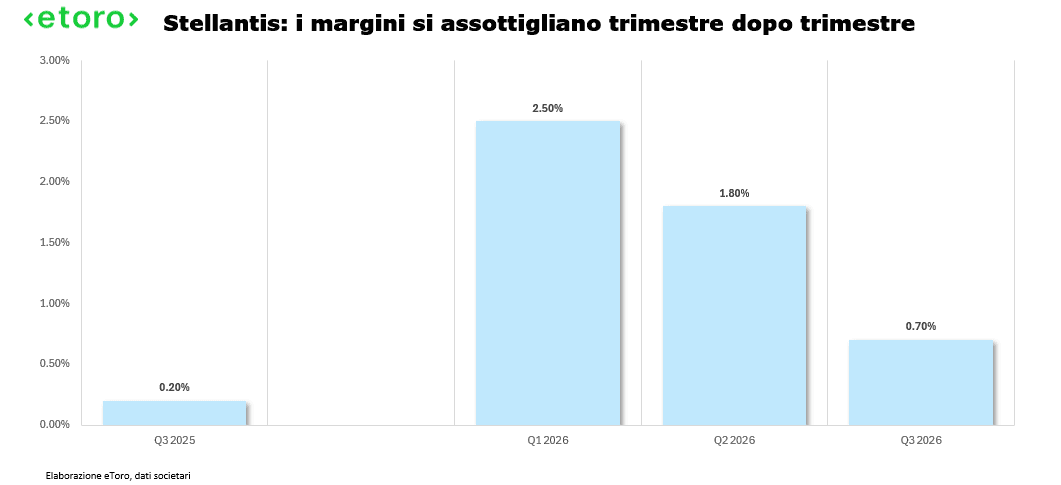 Margine operativo rettificato di Stellantis nei trimestri recenti, con il Q3 2026 allo 0,7%