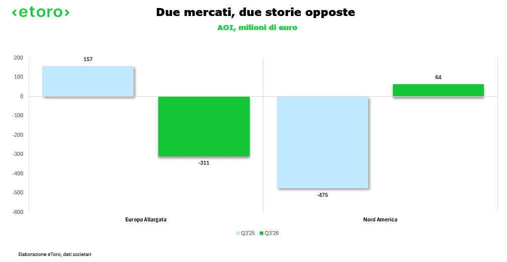 Confronto dell’utile operativo rettificato di Stellantis in Europa allargata e Nord America tra Q3 2025 e Q3 2026