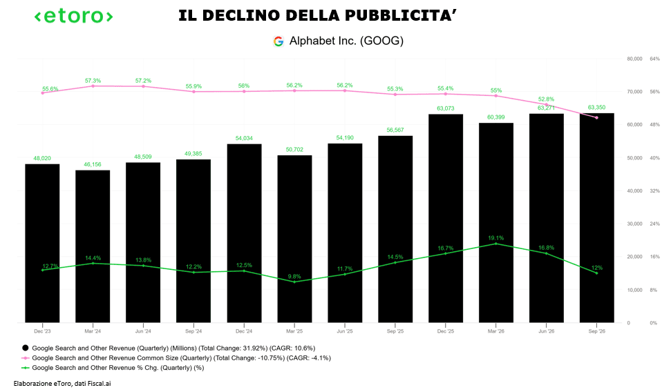 Andamento dei ricavi pubblicitari di Google Search e rallentamento della crescita nel 2026
