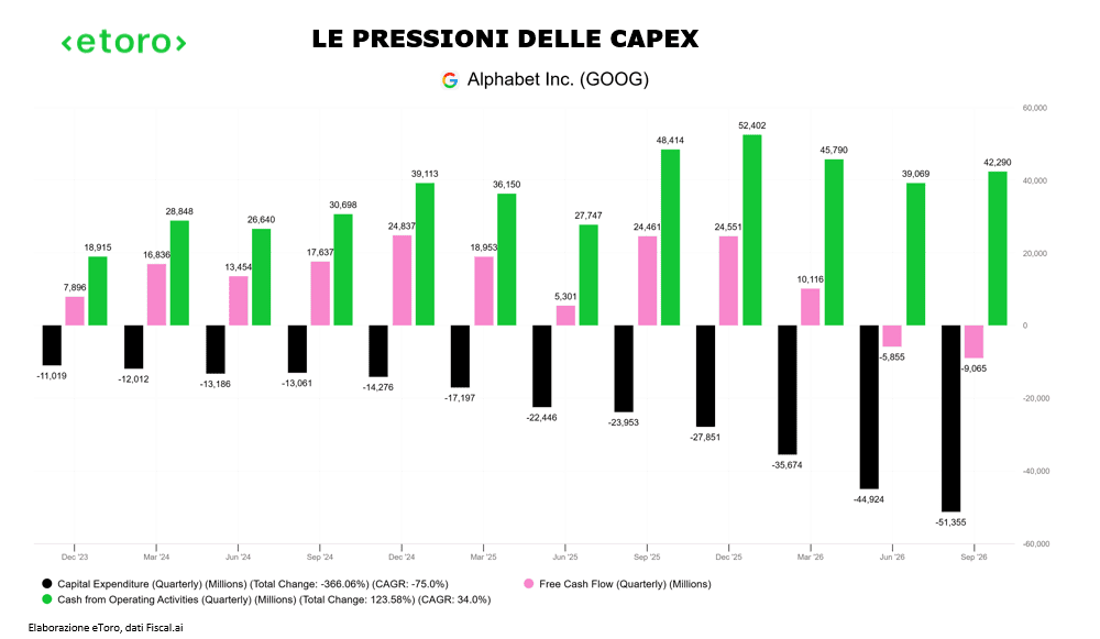 Confronto tra investimenti, cash flow operativo e free cash flow di Alphabet nel 2026