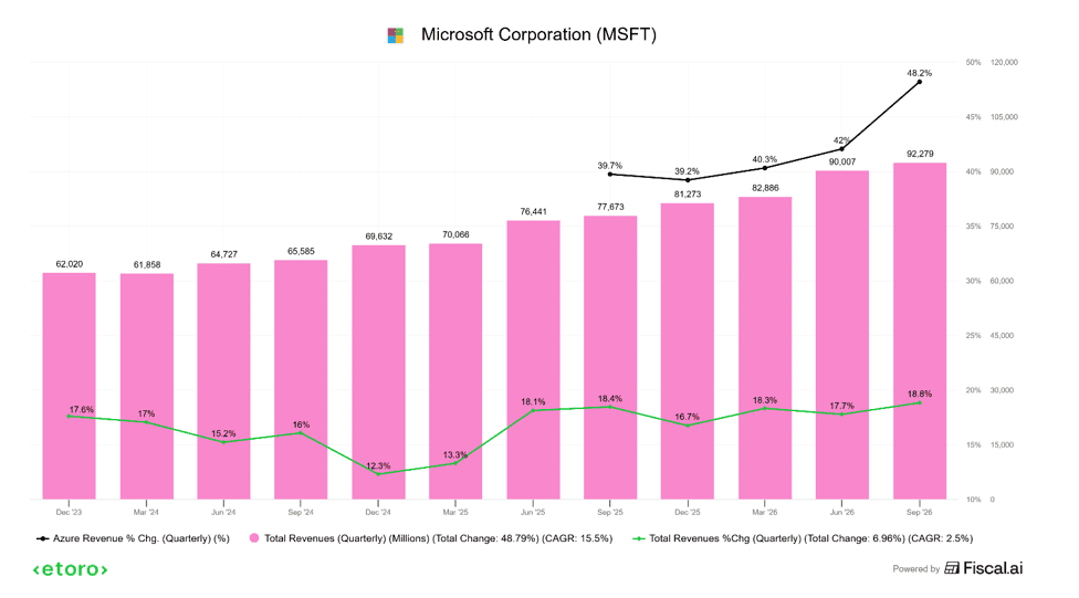Ricavi trimestrali Microsoft e crescita di Azure nel 2026